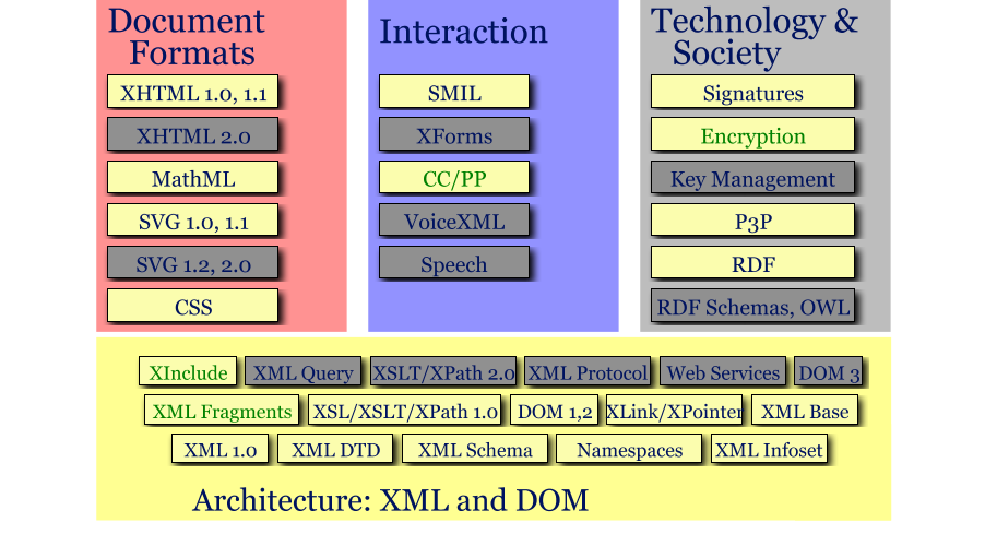 Table view of the W3C Technologies