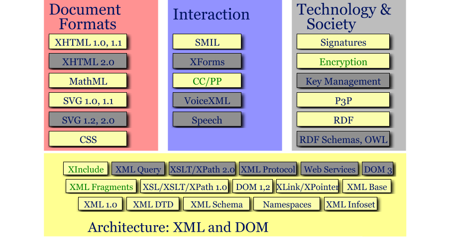 semantic-web-an-evolution-for-the-future-w3c-technologies