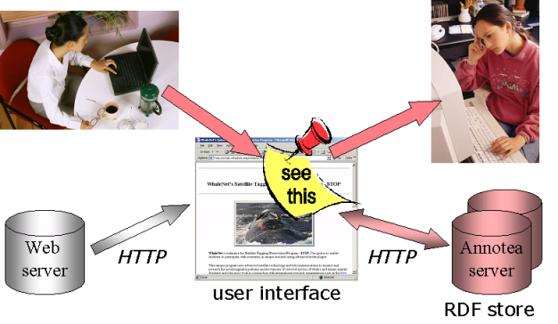 browser integrates HTTP information from web server and annotea servers so that annotations are presented to user in the document's context
