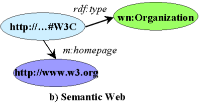 semantic web with typed resources as nodes and typed links as arcs