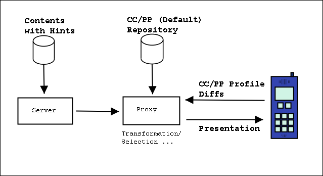 CC/PP Processing Model