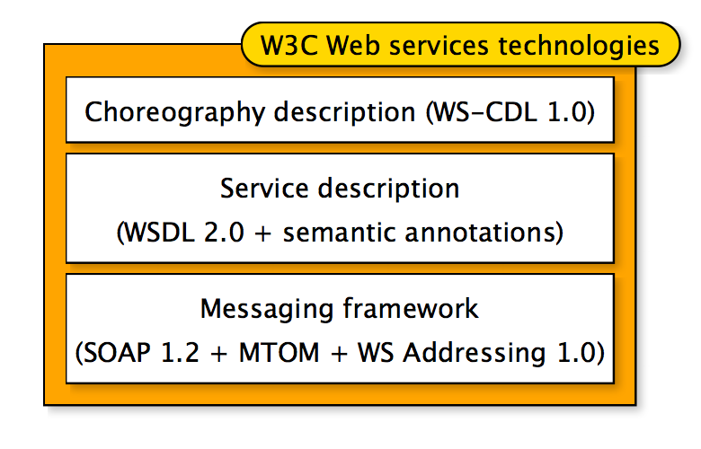 Stack showing the Web Services Activity effort