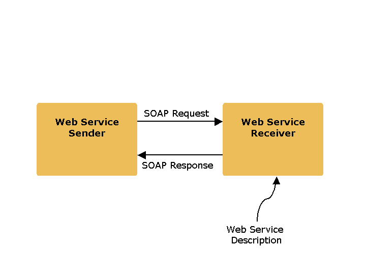 webservicesoapwsdl