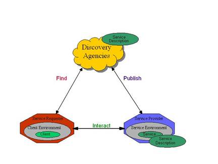 Service Provider and the Service Requestor roles