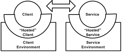 Hosted Service and Hosted Client