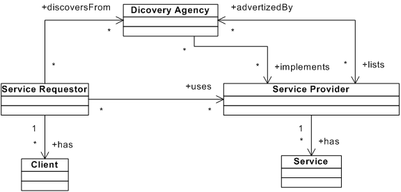 Relationships in the Basic WS Architecture