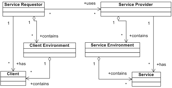 Relationships in Basic WSA + Service/Client Environment Role