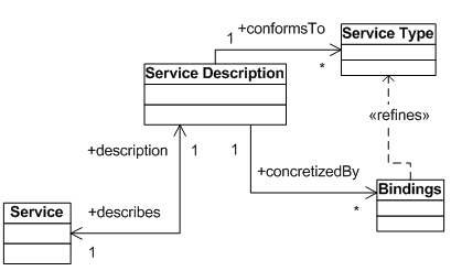 Relationships between a Service and Service Description