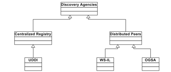 Discovery Agency Hierarchy