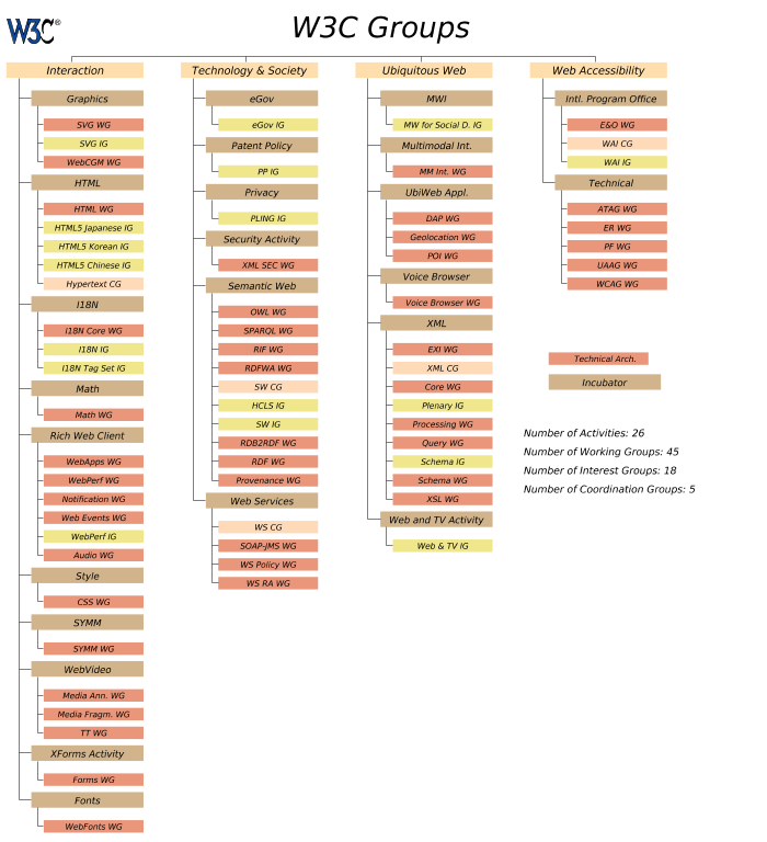 W3C Groups Org chart