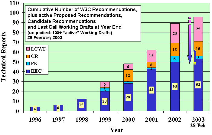 W3C Tech Reports, 28 Feb 2003