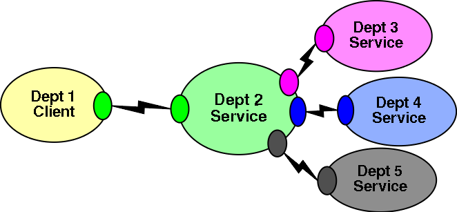 Web Services can be used to integrate across departments. A departmental Web Service
      might make use of other departments' Web Services.