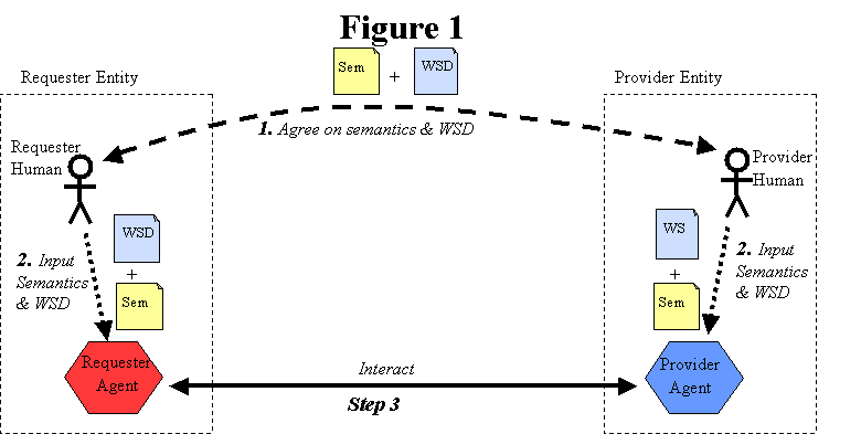 A semantics document, referenced from the Web Service Description,
	 defines the semantics of the interaction between the Client
	 application and the Web Service.