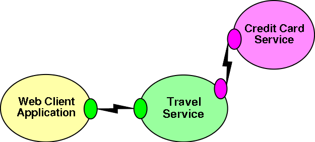 Travel Service can make use of other Web Services, such as Credit
      Card Service.