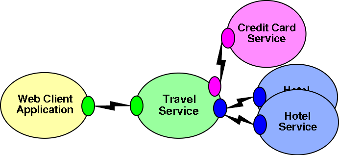 Travel Service can make use of other Web Services, such as Credit
      Card Service, and Hotel Services.