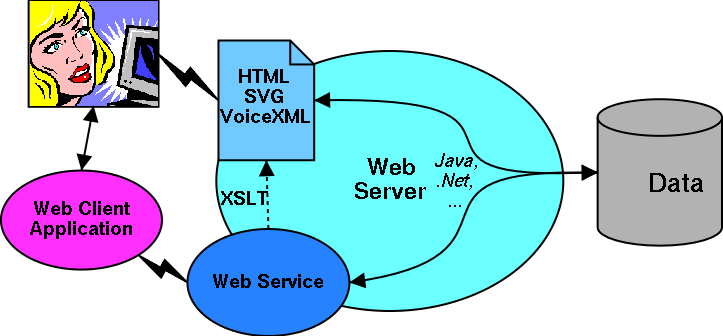 A Web Server providing Web Services.