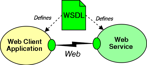 A Web Service Description defines the interface between the Client
	 application and the Web Service.