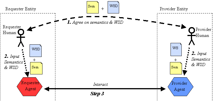 Diagram showing manual discovery