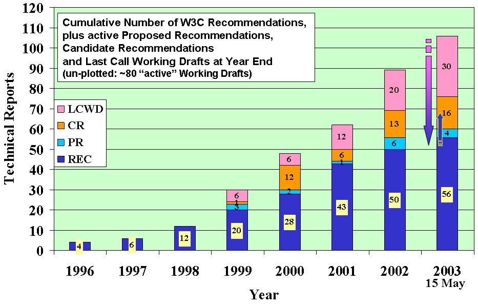 W3C Recomendations as function of year