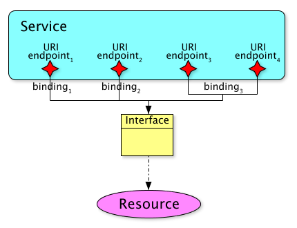 Service Resource