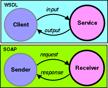 SOAP and WSDL MEPs for a input/output exchange.