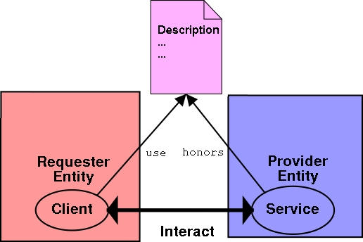 Service-Oriented Architecture