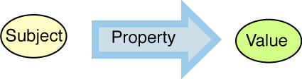 Subject-Property-Value diagram