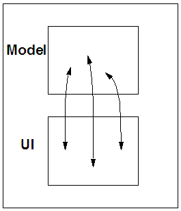 The separation of model and user interface
