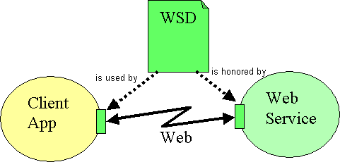 Diagram showing WSDL's use