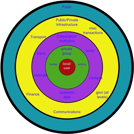 Concentric circles of inferencing