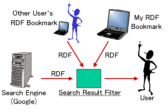 the concept of the Search Result Filter by Shared RDF Bookmark