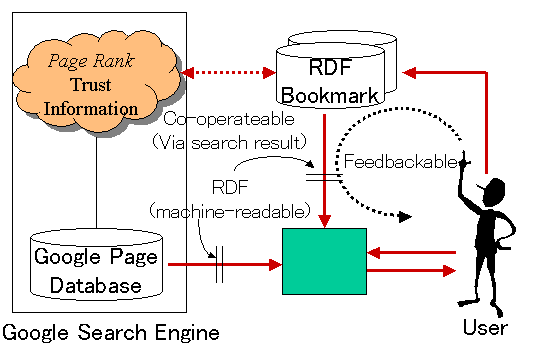 The search result filter by shared RDF bookmark