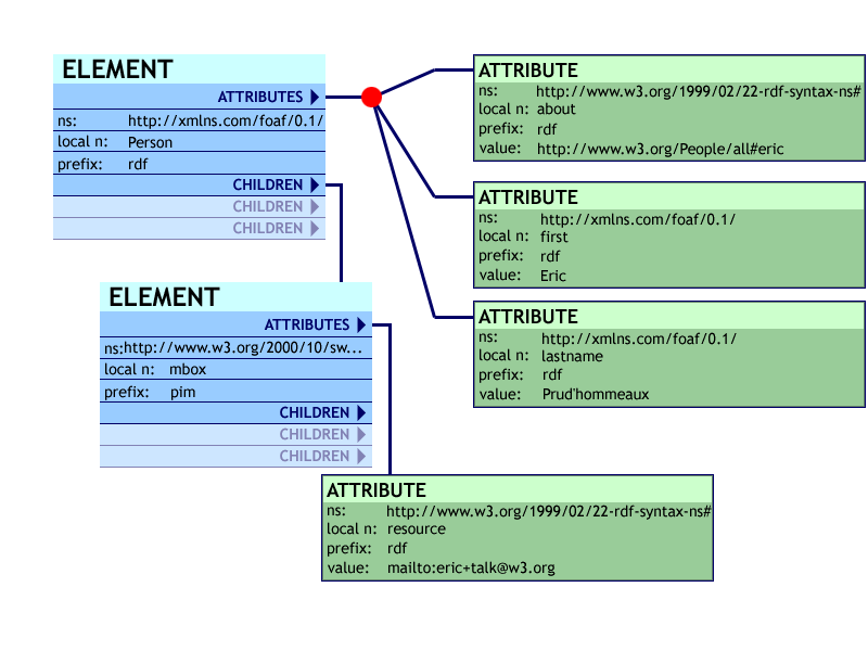 XML infoset view of Person record
