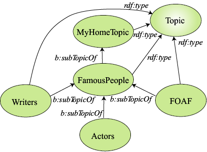 topic hierarchy: MyHomeTopics/FamousPeople and under it Writers, Actors and FOAF