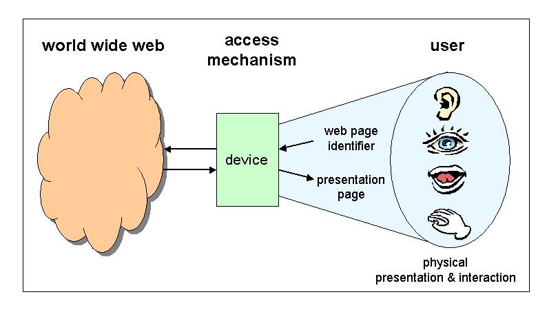 Device independent web, user perspective