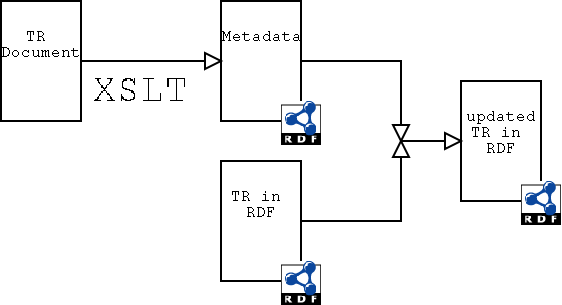 Simplified schema of the automated publication process