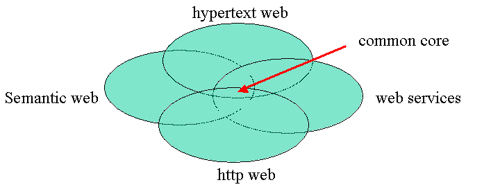 diagram showing overlap of web architecture facets