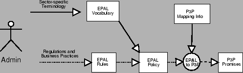Flows of the EPAL to P3P translation