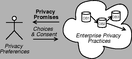Privacy Promises and Practices