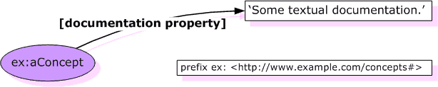 Graph of documentation as RDF literal pattern