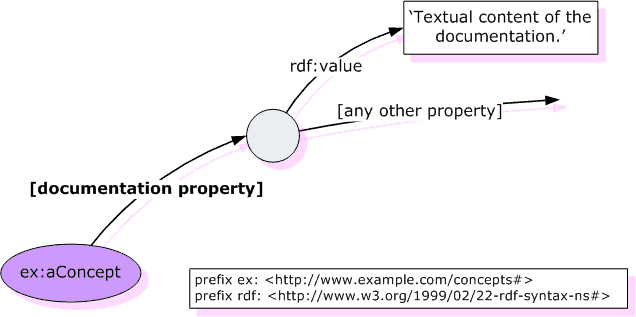 Graph of documentation as related resource description pattern
