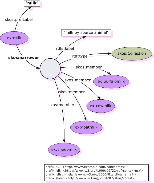 Graph of collections in semantic relationships example