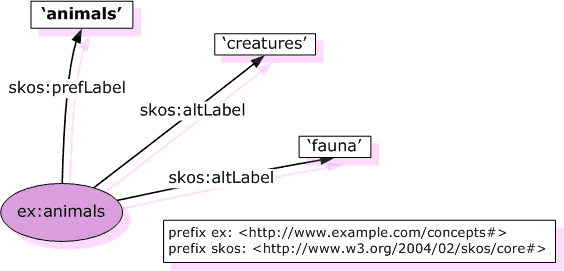 Graph of preferred and alternative lexical labelling example