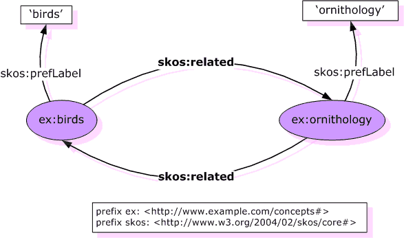 Graph of associative relationship example