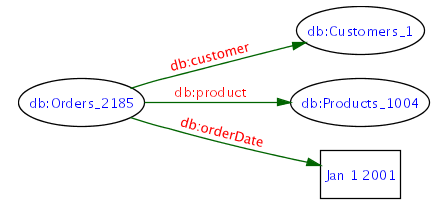 DLG with three arcs from one node