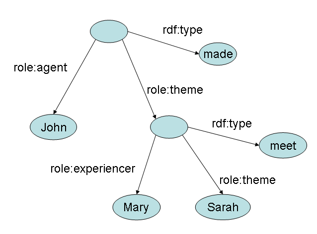 graph for 'John made Mary meet Sarah.'