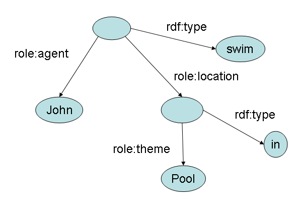 graph of John swims in the pool.