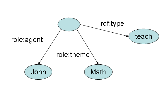 graph of John teaches math.