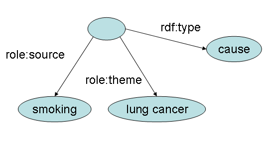 graph for 'smoking causes lung cancer.'