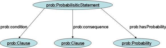 graph for Conditional probability